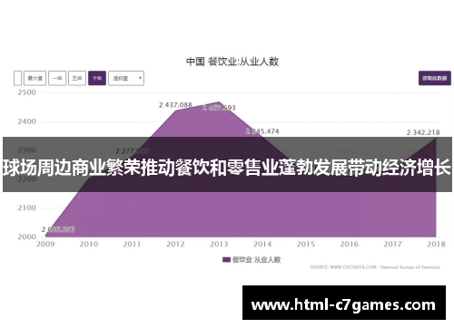 球场周边商业繁荣推动餐饮和零售业蓬勃发展带动经济增长